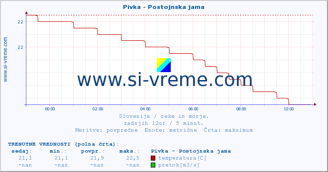 POVPREČJE :: Pivka - Postojnska jama :: temperatura | pretok | višina :: zadnji dan / 5 minut.