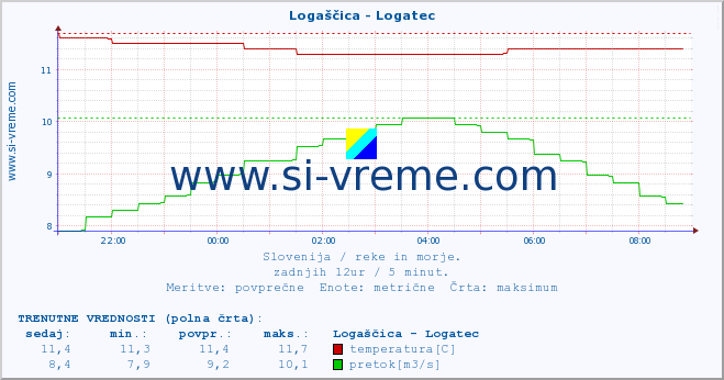 POVPREČJE :: Logaščica - Logatec :: temperatura | pretok | višina :: zadnji dan / 5 minut.