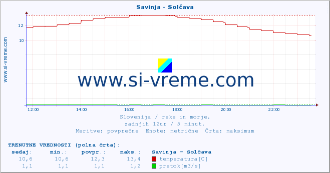 POVPREČJE :: Savinja - Solčava :: temperatura | pretok | višina :: zadnji dan / 5 minut.