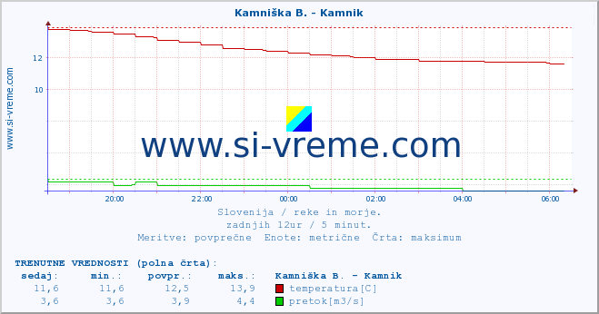 POVPREČJE :: Savinja - Letuš :: temperatura | pretok | višina :: zadnji dan / 5 minut.