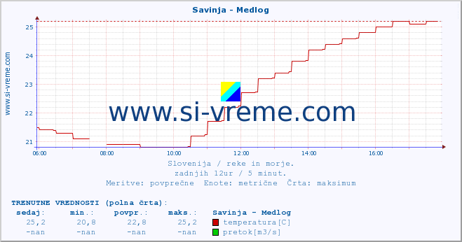 POVPREČJE :: Savinja - Medlog :: temperatura | pretok | višina :: zadnji dan / 5 minut.