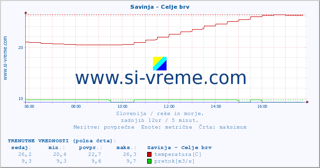 POVPREČJE :: Savinja - Celje brv :: temperatura | pretok | višina :: zadnji dan / 5 minut.