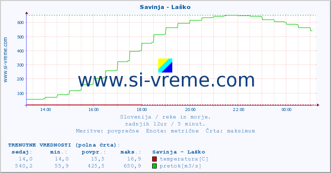 POVPREČJE :: Savinja - Laško :: temperatura | pretok | višina :: zadnji dan / 5 minut.