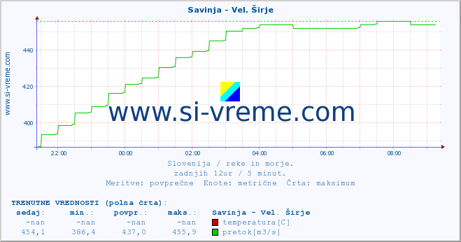 POVPREČJE :: Savinja - Vel. Širje :: temperatura | pretok | višina :: zadnji dan / 5 minut.