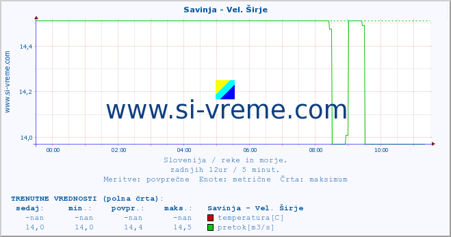 POVPREČJE :: Savinja - Vel. Širje :: temperatura | pretok | višina :: zadnji dan / 5 minut.