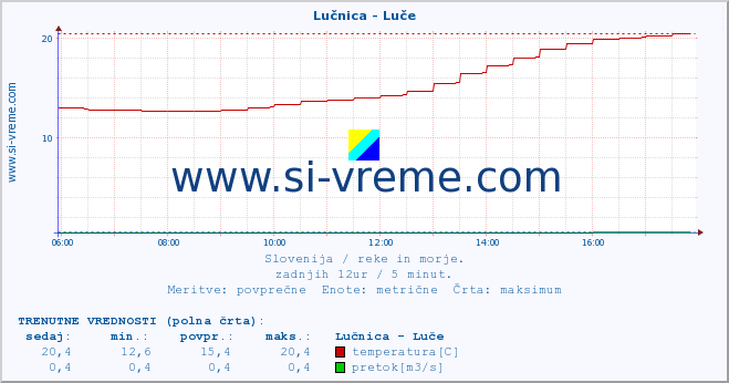 POVPREČJE :: Lučnica - Luče :: temperatura | pretok | višina :: zadnji dan / 5 minut.