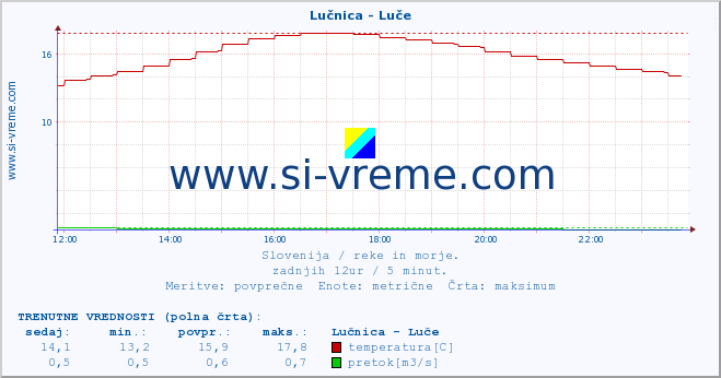 POVPREČJE :: Lučnica - Luče :: temperatura | pretok | višina :: zadnji dan / 5 minut.