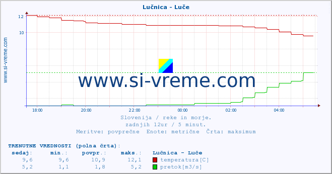 POVPREČJE :: Lučnica - Luče :: temperatura | pretok | višina :: zadnji dan / 5 minut.