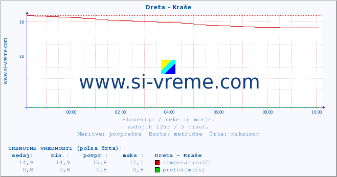 POVPREČJE :: Dreta - Kraše :: temperatura | pretok | višina :: zadnji dan / 5 minut.