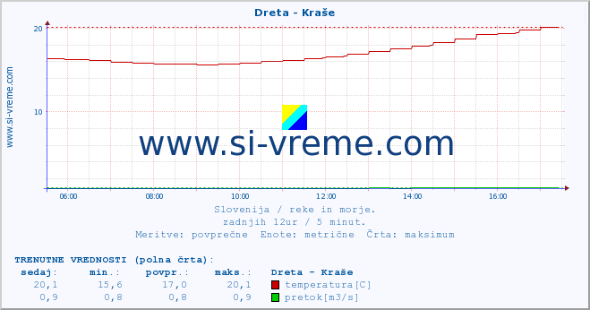 POVPREČJE :: Dreta - Kraše :: temperatura | pretok | višina :: zadnji dan / 5 minut.