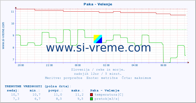 POVPREČJE :: Paka - Velenje :: temperatura | pretok | višina :: zadnji dan / 5 minut.