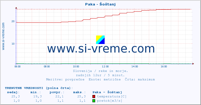 POVPREČJE :: Paka - Šoštanj :: temperatura | pretok | višina :: zadnji dan / 5 minut.