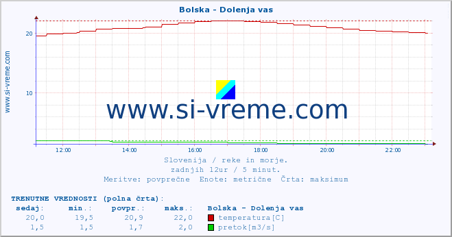 POVPREČJE :: Bolska - Dolenja vas :: temperatura | pretok | višina :: zadnji dan / 5 minut.