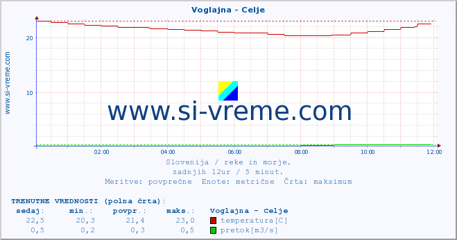 POVPREČJE :: Voglajna - Celje :: temperatura | pretok | višina :: zadnji dan / 5 minut.