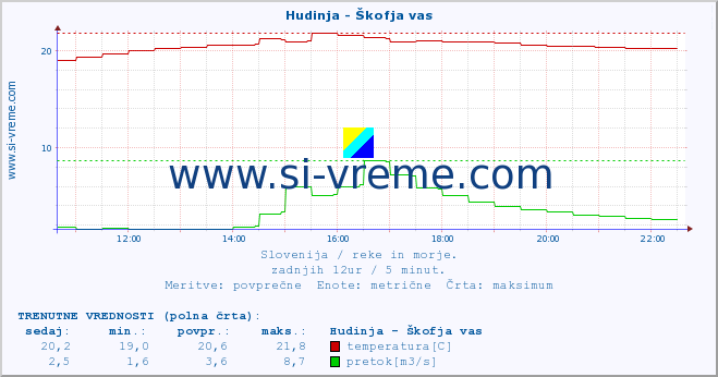 POVPREČJE :: Hudinja - Škofja vas :: temperatura | pretok | višina :: zadnji dan / 5 minut.