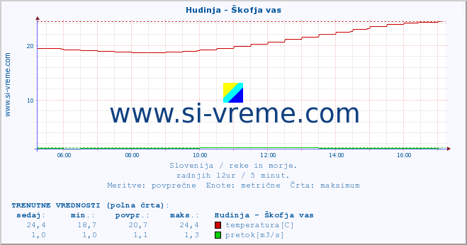 POVPREČJE :: Hudinja - Škofja vas :: temperatura | pretok | višina :: zadnji dan / 5 minut.