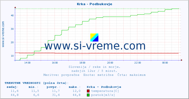 POVPREČJE :: Krka - Podbukovje :: temperatura | pretok | višina :: zadnji dan / 5 minut.