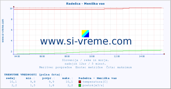 POVPREČJE :: Radešca - Meniška vas :: temperatura | pretok | višina :: zadnji dan / 5 minut.