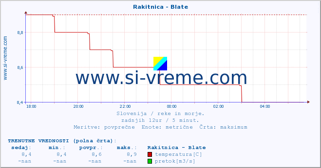 POVPREČJE :: Rakitnica - Blate :: temperatura | pretok | višina :: zadnji dan / 5 minut.