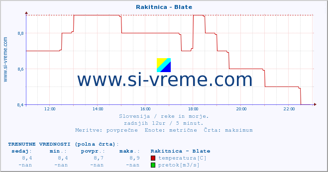 POVPREČJE :: Rakitnica - Blate :: temperatura | pretok | višina :: zadnji dan / 5 minut.