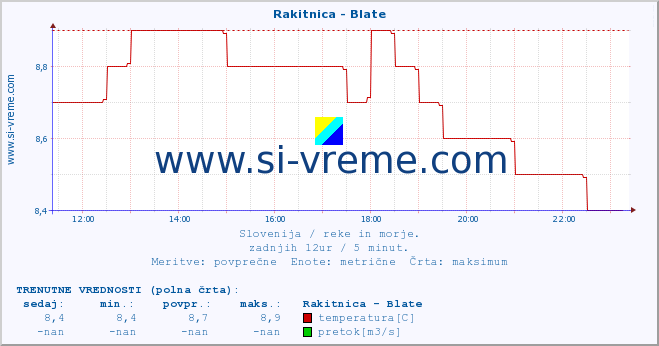 POVPREČJE :: Rakitnica - Blate :: temperatura | pretok | višina :: zadnji dan / 5 minut.