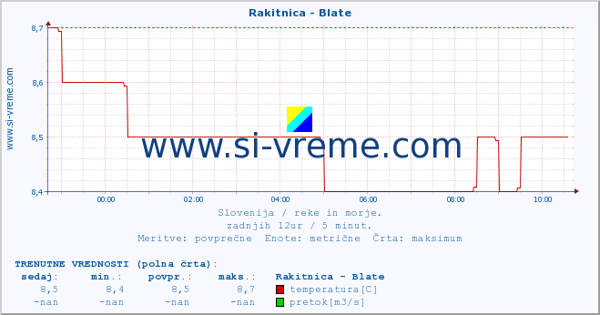 POVPREČJE :: Rakitnica - Blate :: temperatura | pretok | višina :: zadnji dan / 5 minut.