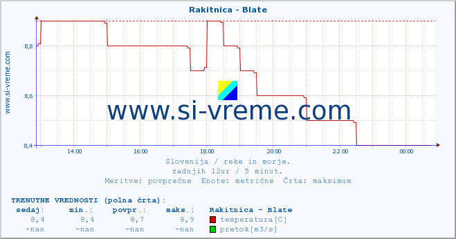 POVPREČJE :: Rakitnica - Blate :: temperatura | pretok | višina :: zadnji dan / 5 minut.