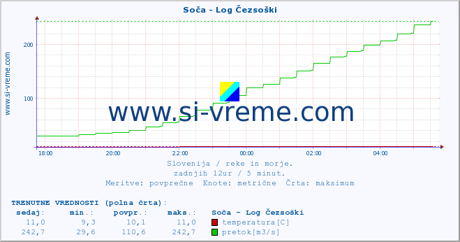 POVPREČJE :: Soča - Log Čezsoški :: temperatura | pretok | višina :: zadnji dan / 5 minut.