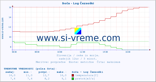 POVPREČJE :: Soča - Log Čezsoški :: temperatura | pretok | višina :: zadnji dan / 5 minut.