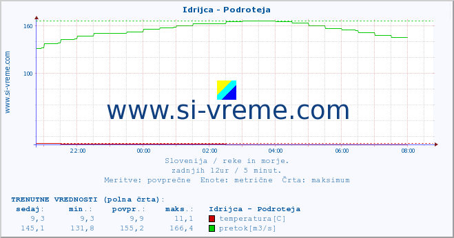 POVPREČJE :: Idrijca - Podroteja :: temperatura | pretok | višina :: zadnji dan / 5 minut.