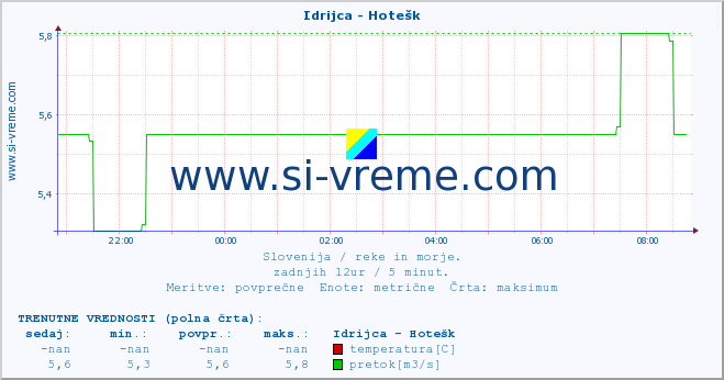 POVPREČJE :: Idrijca - Hotešk :: temperatura | pretok | višina :: zadnji dan / 5 minut.