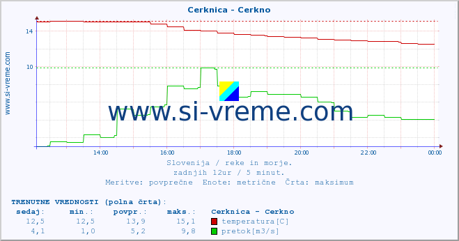 POVPREČJE :: Cerknica - Cerkno :: temperatura | pretok | višina :: zadnji dan / 5 minut.