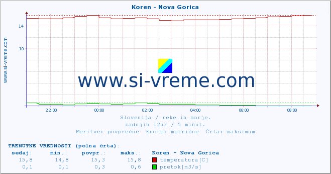 POVPREČJE :: Koren - Nova Gorica :: temperatura | pretok | višina :: zadnji dan / 5 minut.