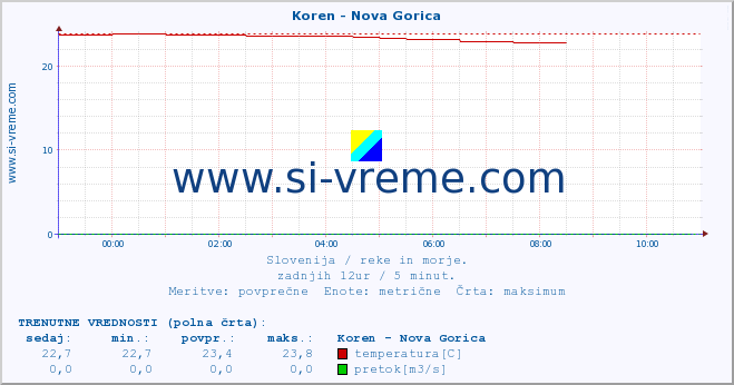 POVPREČJE :: Koren - Nova Gorica :: temperatura | pretok | višina :: zadnji dan / 5 minut.