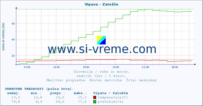 POVPREČJE :: Vipava - Zalošče :: temperatura | pretok | višina :: zadnji dan / 5 minut.