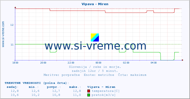 POVPREČJE :: Vipava - Miren :: temperatura | pretok | višina :: zadnji dan / 5 minut.