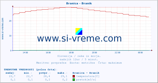 POVPREČJE :: Branica - Branik :: temperatura | pretok | višina :: zadnji dan / 5 minut.