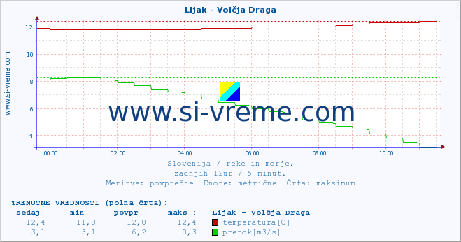 POVPREČJE :: Lijak - Volčja Draga :: temperatura | pretok | višina :: zadnji dan / 5 minut.