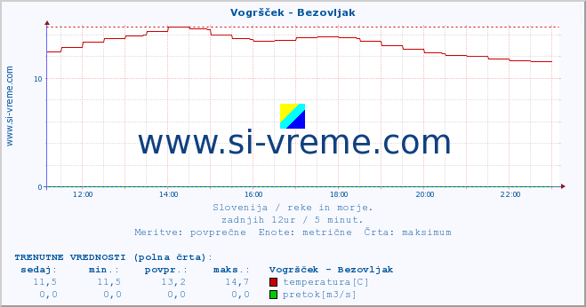 POVPREČJE :: Vogršček - Bezovljak :: temperatura | pretok | višina :: zadnji dan / 5 minut.