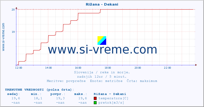 POVPREČJE :: Rižana - Dekani :: temperatura | pretok | višina :: zadnji dan / 5 minut.