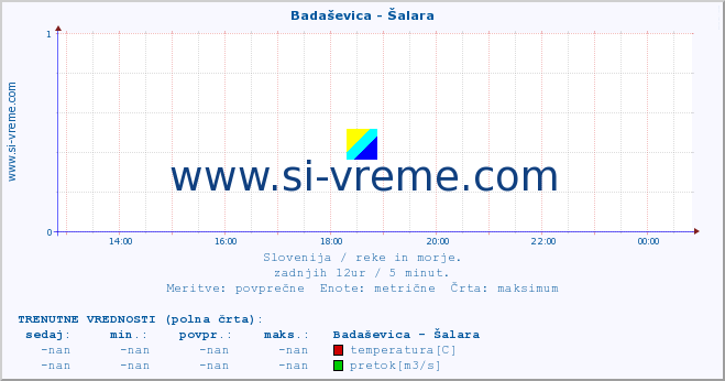 POVPREČJE :: Badaševica - Šalara :: temperatura | pretok | višina :: zadnji dan / 5 minut.