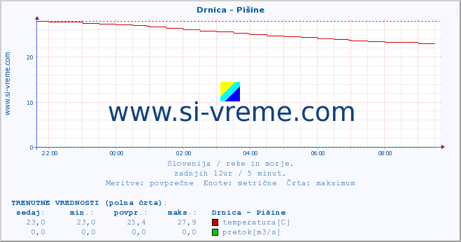 POVPREČJE :: Drnica - Pišine :: temperatura | pretok | višina :: zadnji dan / 5 minut.