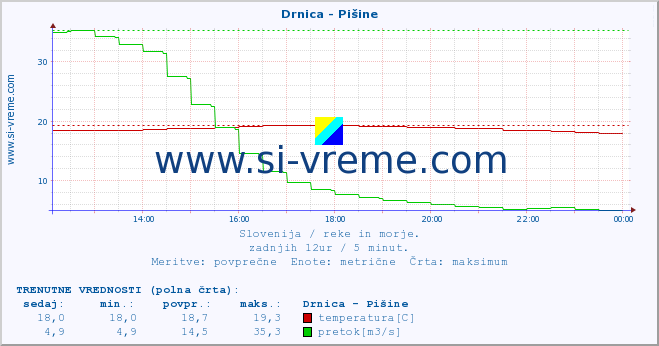 POVPREČJE :: Drnica - Pišine :: temperatura | pretok | višina :: zadnji dan / 5 minut.