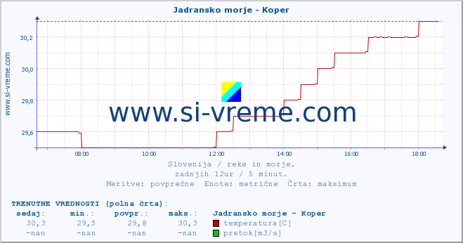 POVPREČJE :: Jadransko morje - Koper :: temperatura | pretok | višina :: zadnji dan / 5 minut.