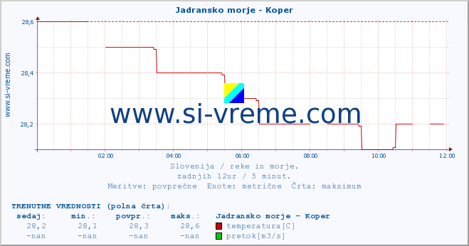 POVPREČJE :: Jadransko morje - Koper :: temperatura | pretok | višina :: zadnji dan / 5 minut.