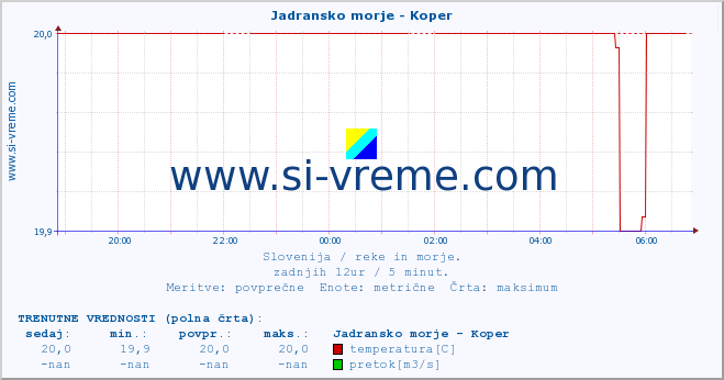 POVPREČJE :: Jadransko morje - Koper :: temperatura | pretok | višina :: zadnji dan / 5 minut.