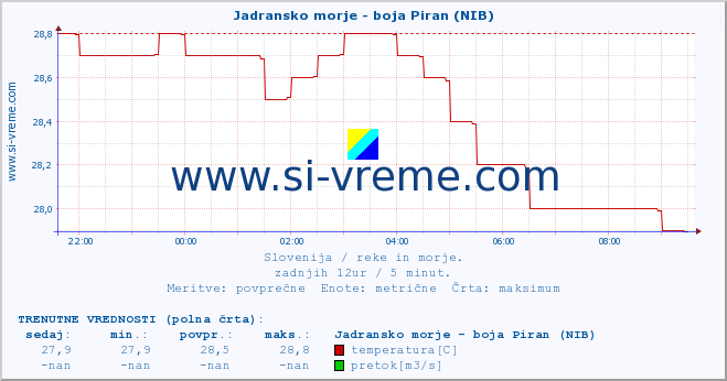 POVPREČJE :: Jadransko morje - boja Piran (NIB) :: temperatura | pretok | višina :: zadnji dan / 5 minut.