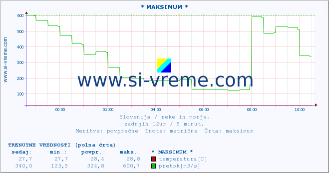 POVPREČJE :: * MAKSIMUM * :: temperatura | pretok | višina :: zadnji dan / 5 minut.