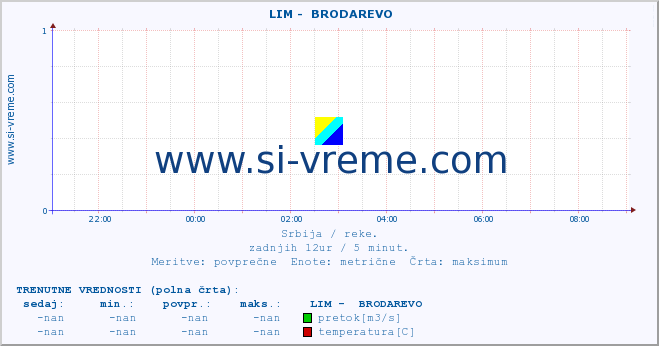 POVPREČJE ::  LIM -  BRODAREVO :: višina | pretok | temperatura :: zadnji dan / 5 minut.