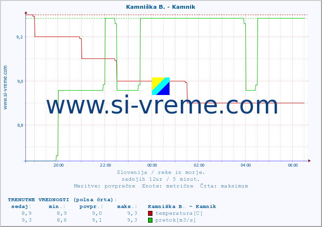 POVPREČJE :: Kamniška B. - Kamnik :: temperatura | pretok | višina :: zadnji dan / 5 minut.